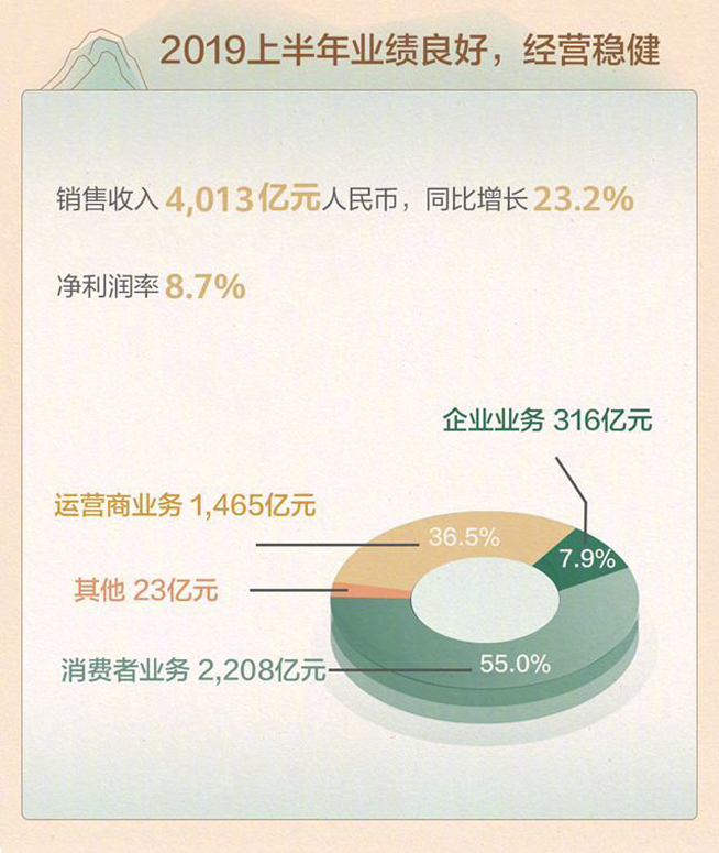 華為2019上半年業績:手機發貨1.18億臺 總收入同比增長23.2%