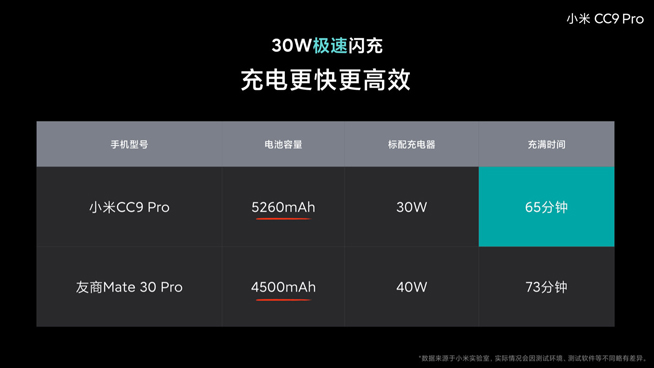 小米CC9 Pro電池大得沒譜 30W閃充竟比友商40W充電快？