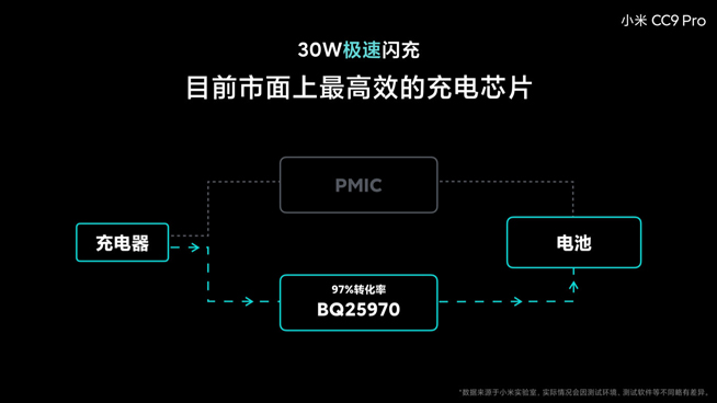 小米CC9 Pro電池大得沒譜 30W閃充竟比友商40W充電快？