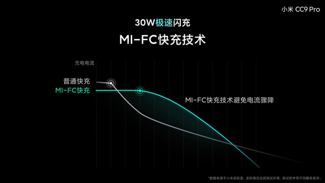 小米CC9 Pro電池大得沒譜 30W閃充竟比友商40W充電快？