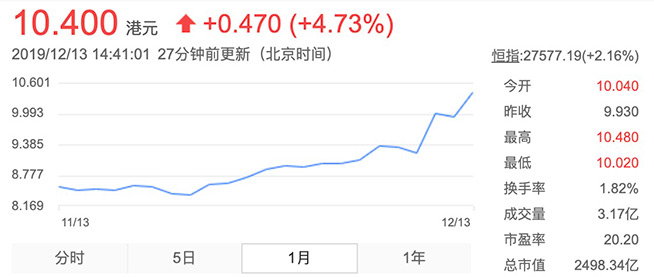 Redmi推首款2000元內5G手機diss榮耀 小米市值猛增百億