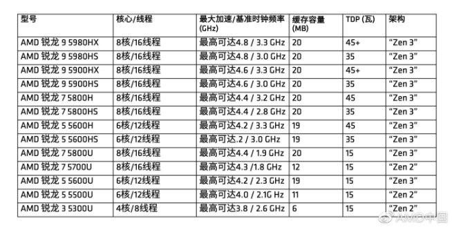 AMD銳龍5000系列移動處理器登場:聯(lián)想小新/拯救者全系光速安排!