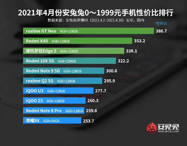 兩千檔最佳性價比!真我GT Neo現貨供應,5G暢玩云游戲