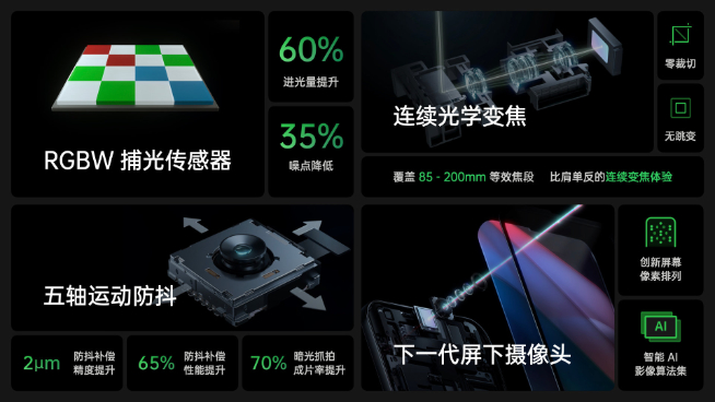 OPPO四大影像新技術(shù)發(fā)布:RGBW傳感器年內(nèi)首發(fā)!連續(xù)光學(xué)變焦真香