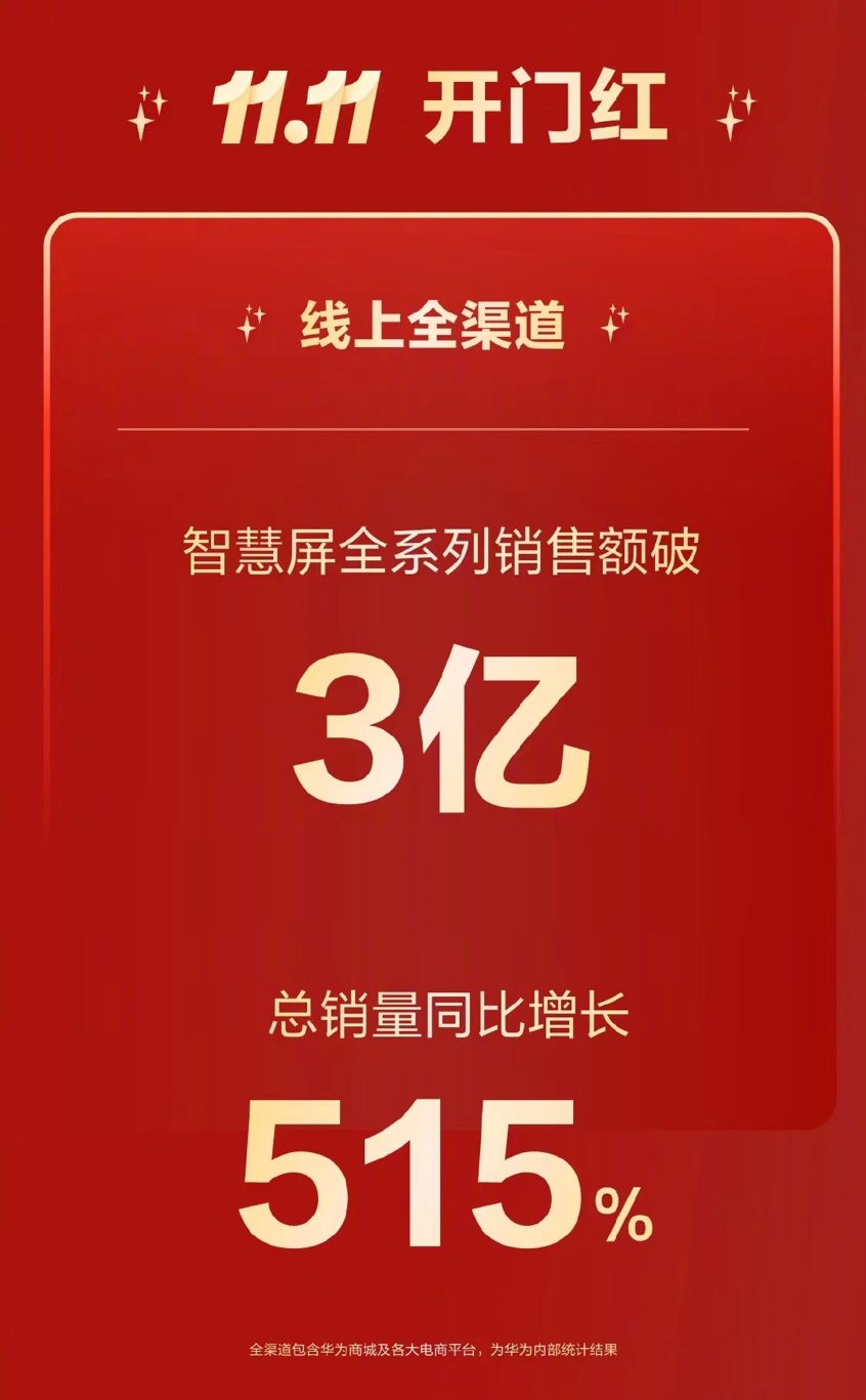 音畫與智慧皆優！華為電視品質出眾，雙11持續熱銷中