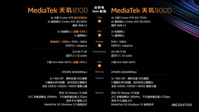 聯發科天璣8100登場:Redmi K50系列全球首發 高通驍龍用啥擋?