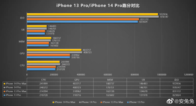 iPhone 14 Pro系列跑分出爐：A16原來沒擠牙膏？仍是最強芯！