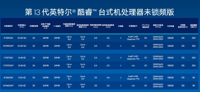 英特爾13代酷睿處理器發布:i9-13900K真香!干翻銳龍7000系列