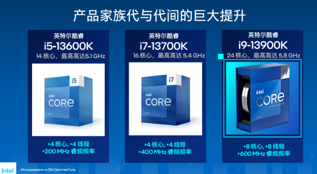 英特爾13代酷睿處理器發布:i9-13900K真香!干翻銳龍7000系列