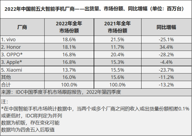 vivo蟬聯(lián)中國市場份額冠軍！榮耀第二蘋果第三 小米僅第五
