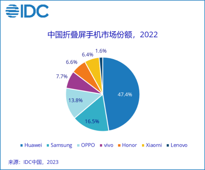 vivo蟬聯(lián)中國市場份額冠軍！榮耀第二蘋果第三 小米僅第五