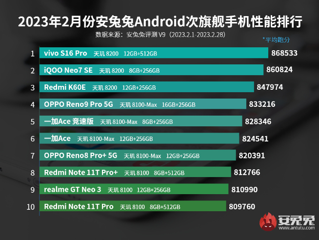 驍龍7+下周發布反擊天璣!真我Redmi搶首發又要杠上了?