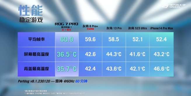 ROG 7游戲手機發布:重鑄游戲手機榮光!4499元起性能釋放拉滿