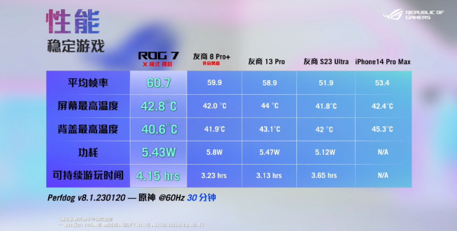 ROG 7游戲手機發布:重鑄游戲手機榮光!4499元起性能釋放拉滿