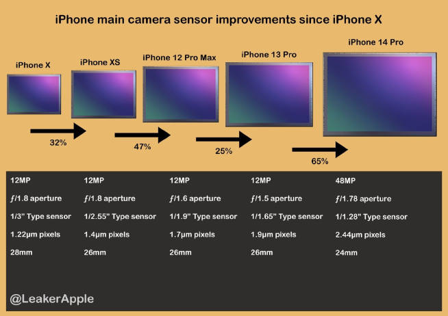 iPhone 15 Pro系列主攝曝光：奮起直追無限接近1英寸超大底！