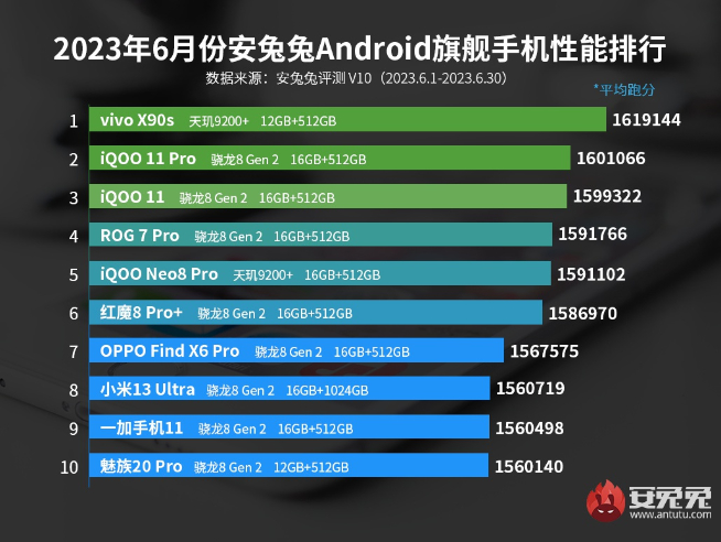 第二代驍龍8領(lǐng)先版出擊!輕松反超天璣9200+跑分重新登頂