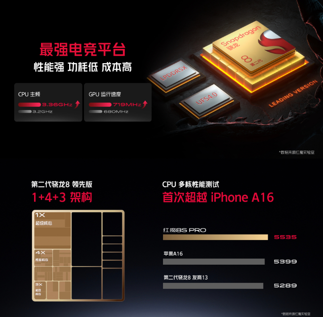 第二代驍龍8領(lǐng)先版出擊!輕松反超天璣9200+跑分重新登頂