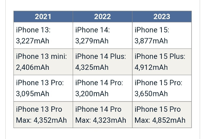 蘋(píng)果iPhone 15系列電池容量暴增？8月量產(chǎn)，超大杯或漲價(jià)