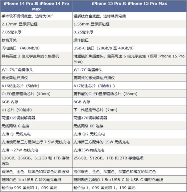 iPhone 15定檔9月13日發(fā)布:減重+新配色 對(duì)決華為Mate60