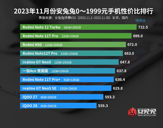 安兔兔跑分榜+性價比榜：vivo X100贏麻了！Redmi神機(jī)依舊香