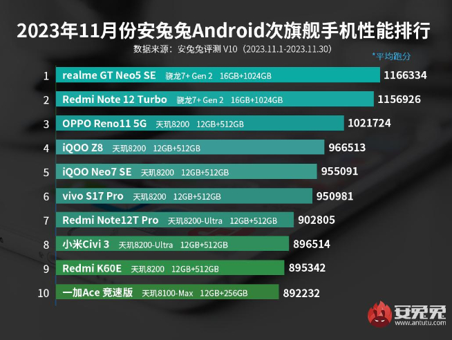安兔兔跑分榜+性價比榜：vivo X100贏麻了！Redmi神機(jī)依舊香