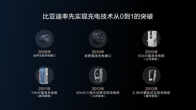 230kW雙槍超充領銜!比亞迪五大首創技術解決充電難題
