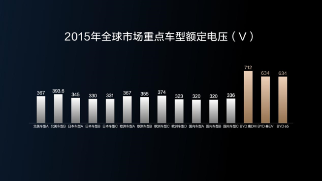230kW雙槍超充領銜!比亞迪五大首創技術解決充電難題