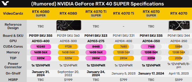 龍年特供英偉達RTX 4090D？減配不降價！40系Super來救場