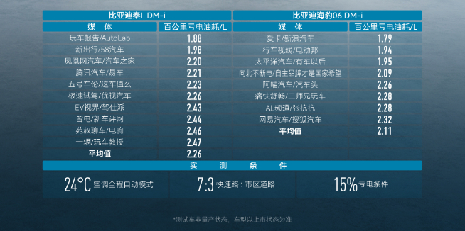 998王炸！比亞迪秦L DM-i/海豹06 DM-i首發第五代DM技術