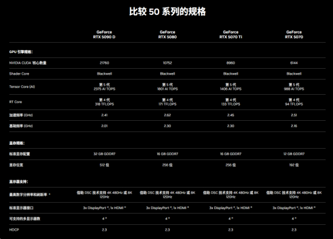 國行特供RTX 5090D售價16499元起!全球最強顯卡強勢登場