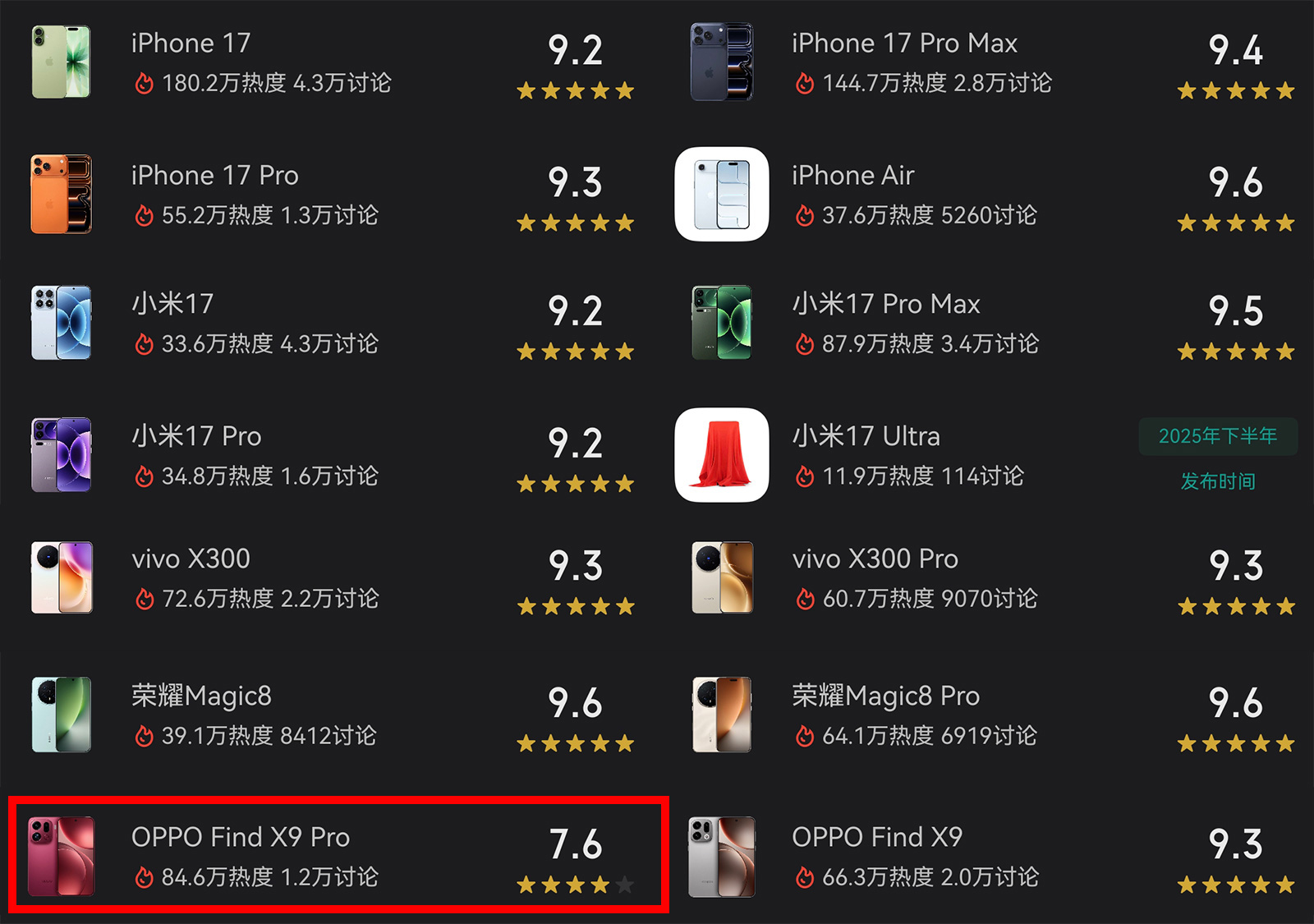 OPPO Find X9 Pro翻車？用戶評分排名墊底，2億像素也拉胯