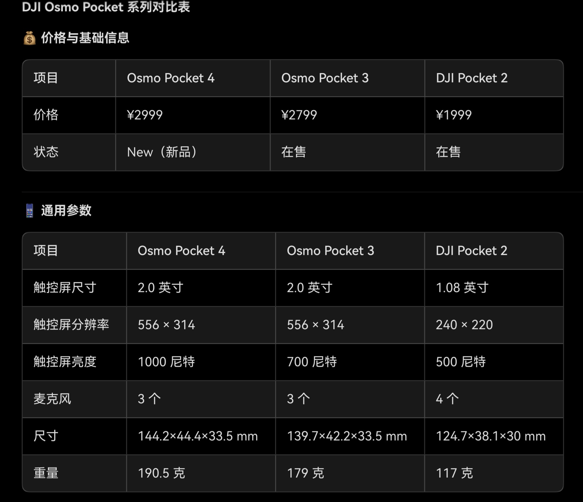 2999元起大疆Osmo Pocket 4發(fā)布：提升不大，首銷瞬間售罄