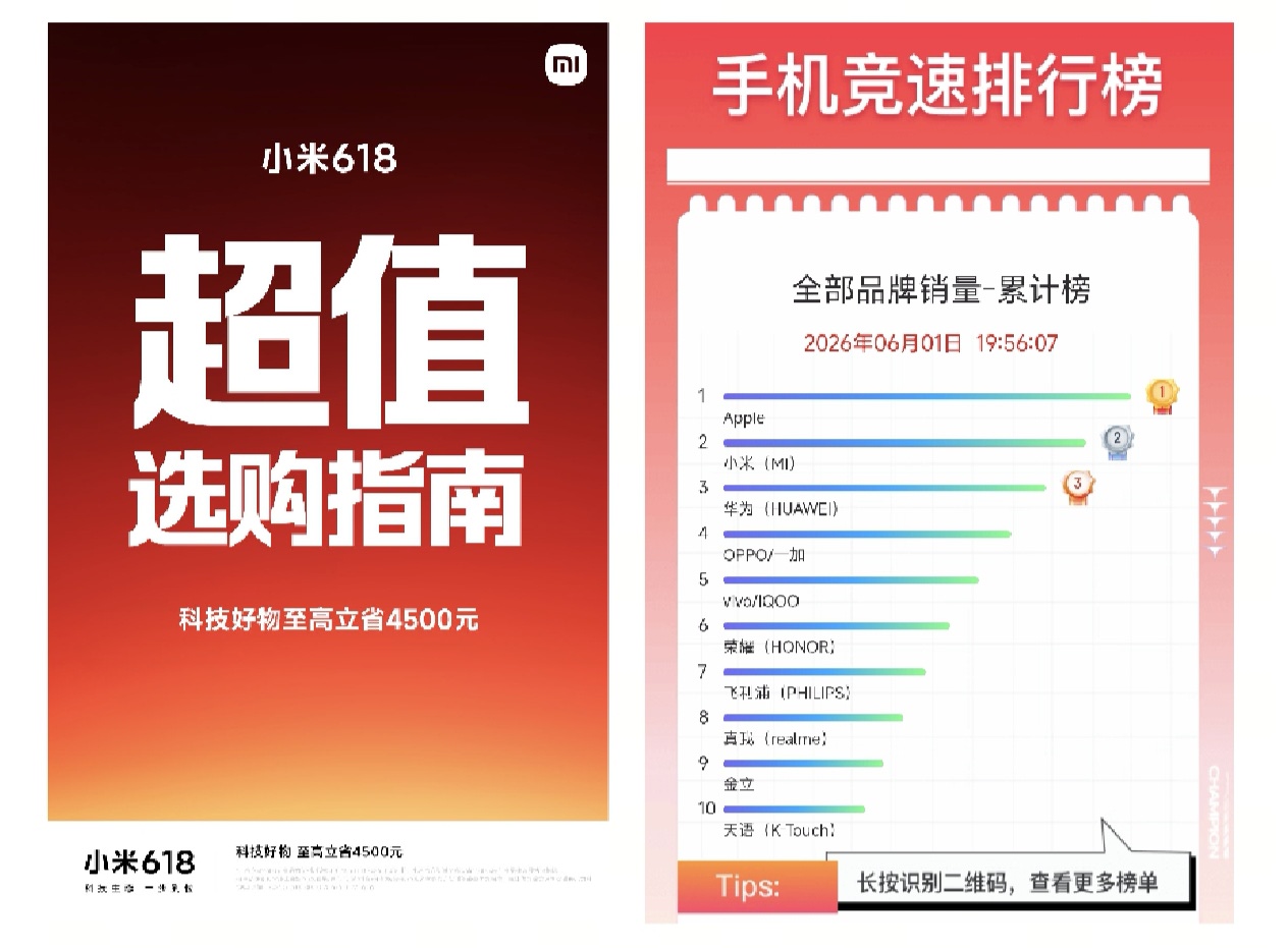 小米618大促開門紅，京東手機競速榜國產第一